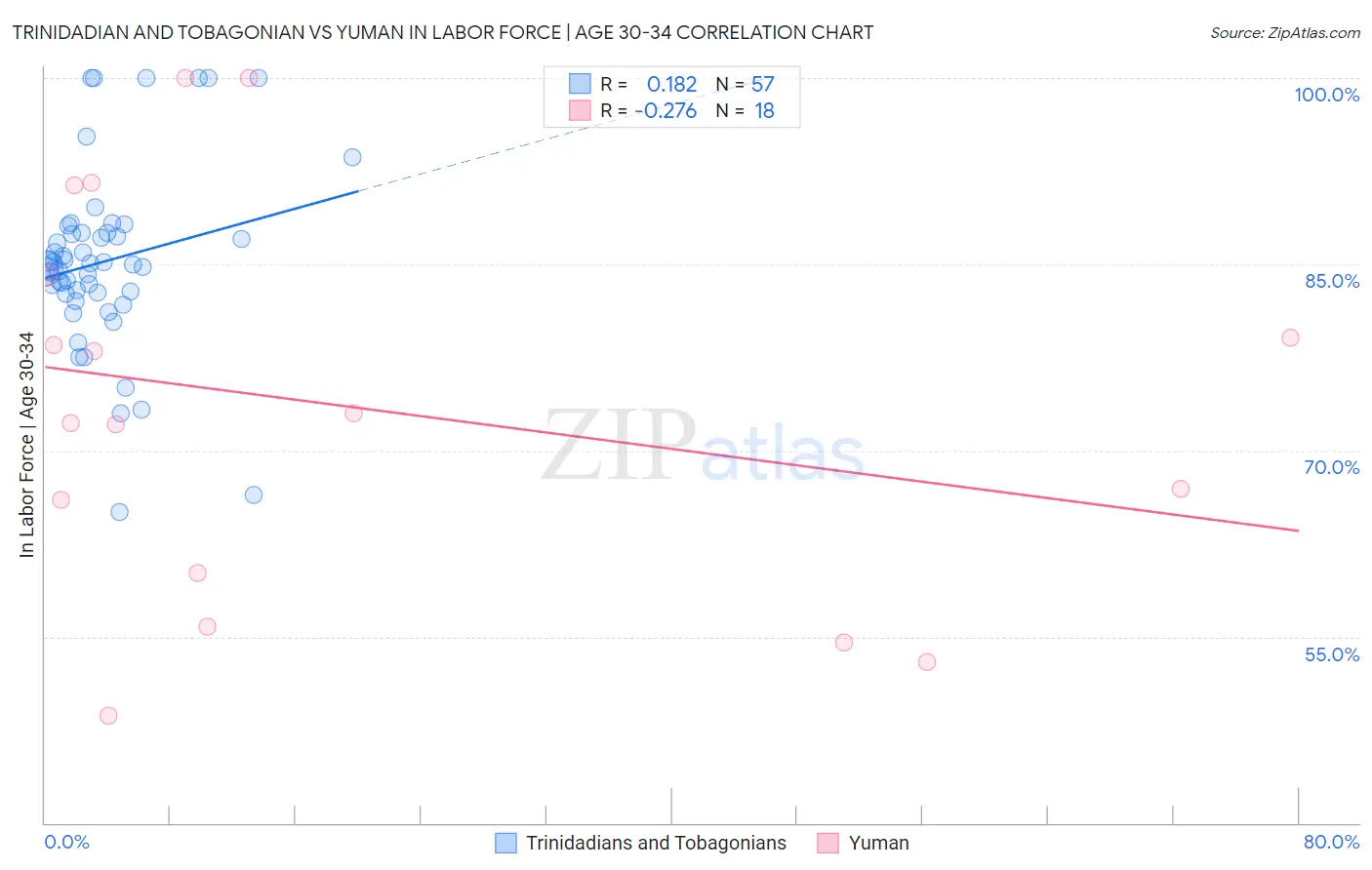 Trinidadian and Tobagonian vs Yuman In Labor Force | Age 30-34
