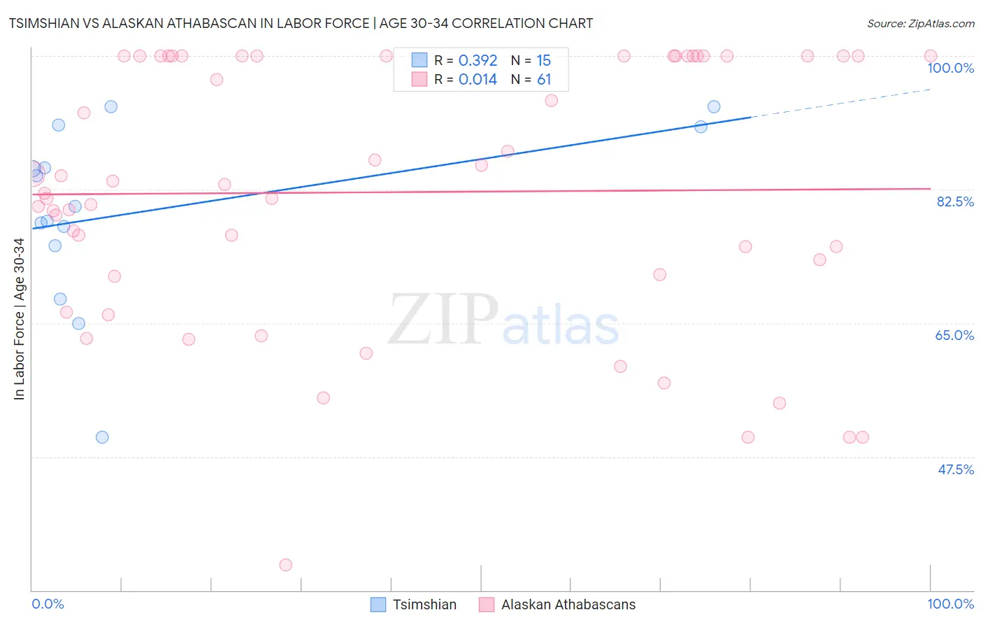 Tsimshian vs Alaskan Athabascan In Labor Force | Age 30-34