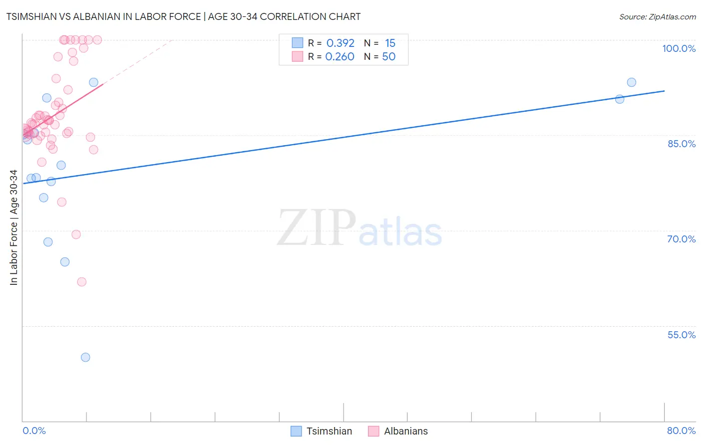 Tsimshian vs Albanian In Labor Force | Age 30-34