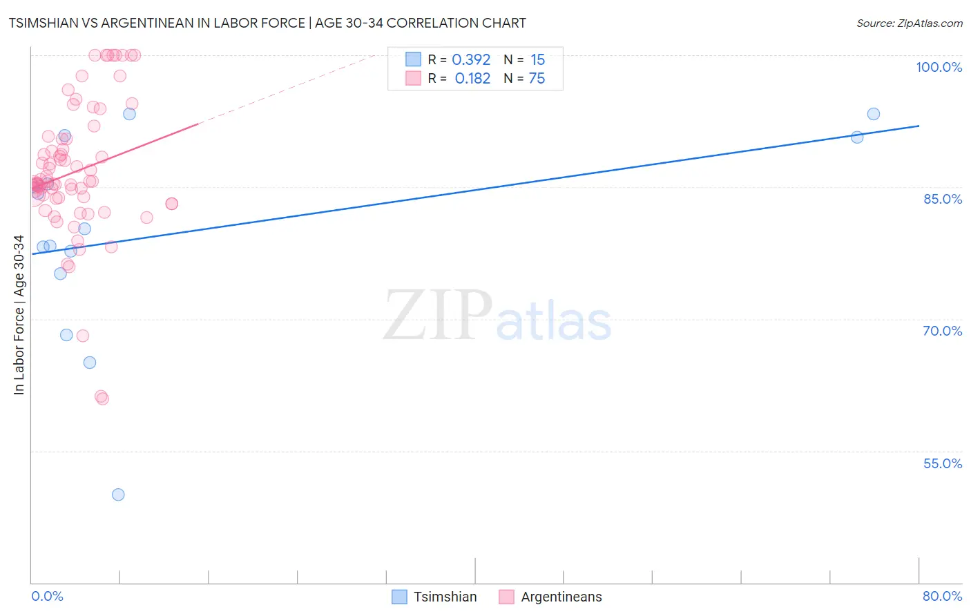 Tsimshian vs Argentinean In Labor Force | Age 30-34
