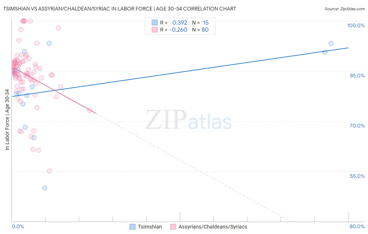 Tsimshian vs Assyrian/Chaldean/Syriac In Labor Force | Age 30-34