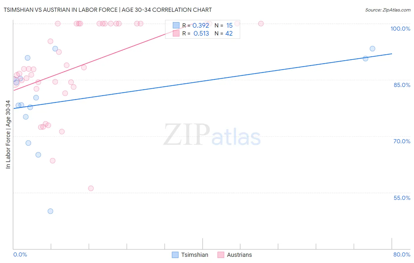 Tsimshian vs Austrian In Labor Force | Age 30-34