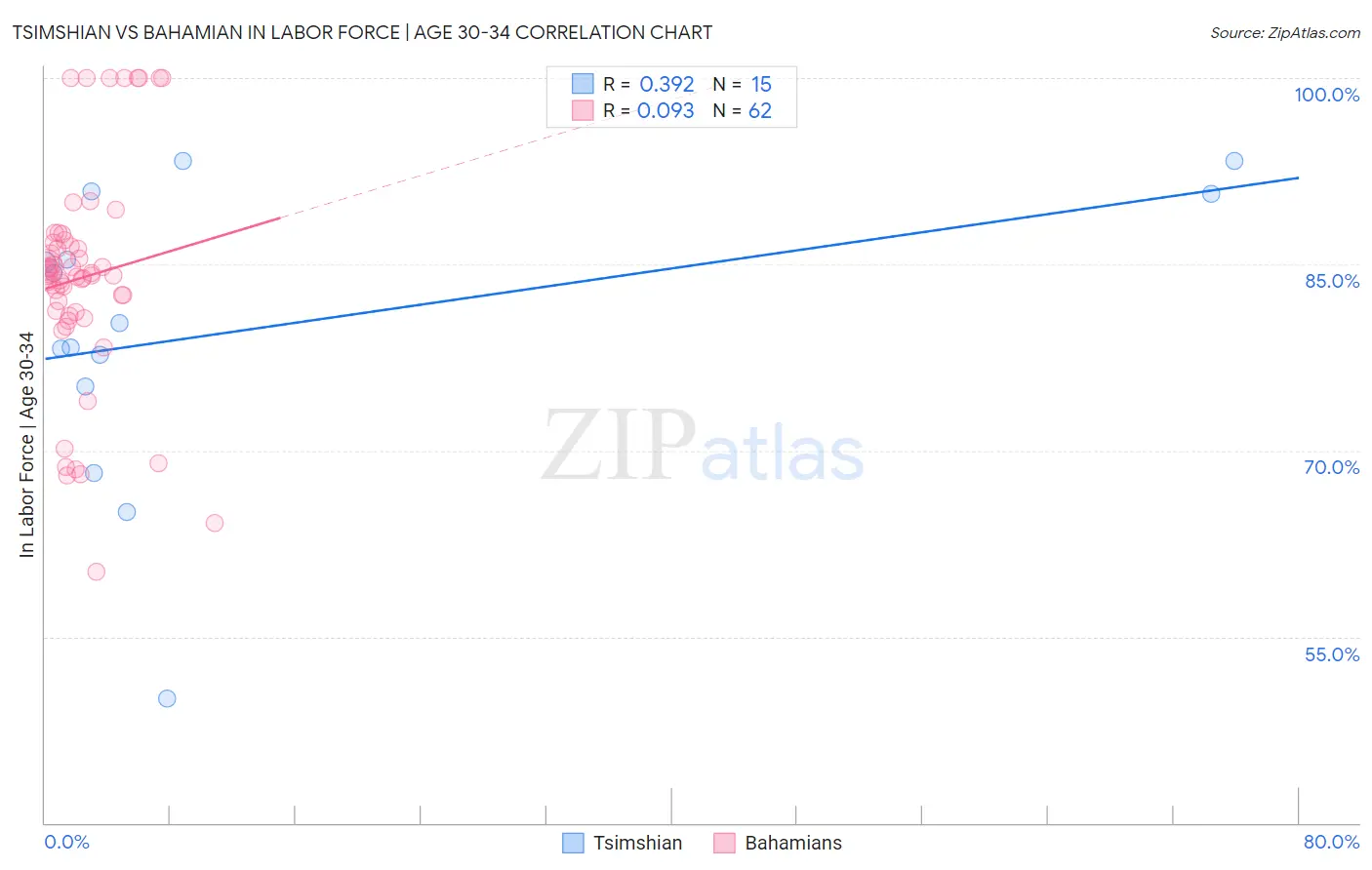 Tsimshian vs Bahamian In Labor Force | Age 30-34