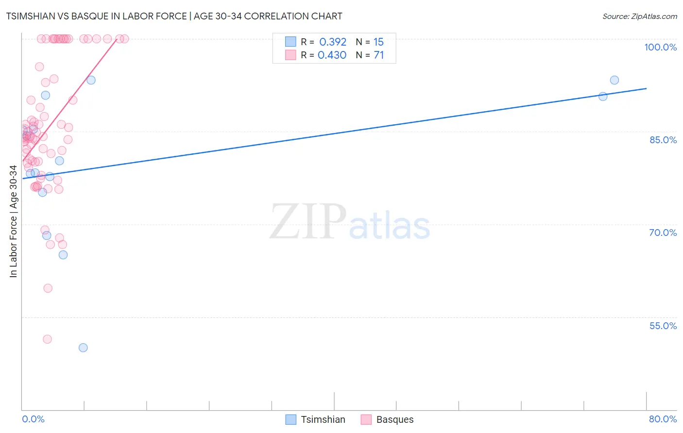 Tsimshian vs Basque In Labor Force | Age 30-34