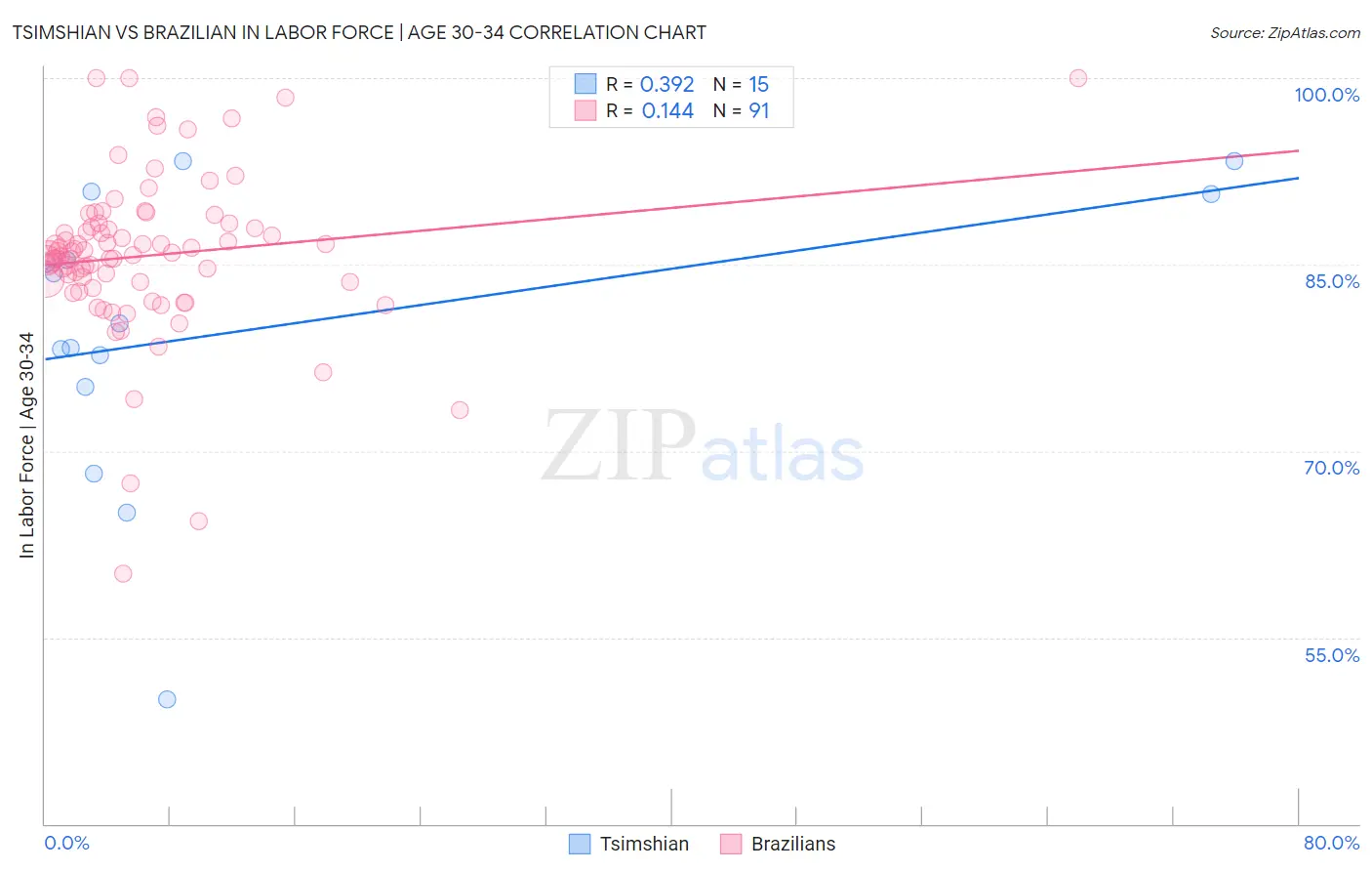 Tsimshian vs Brazilian In Labor Force | Age 30-34
