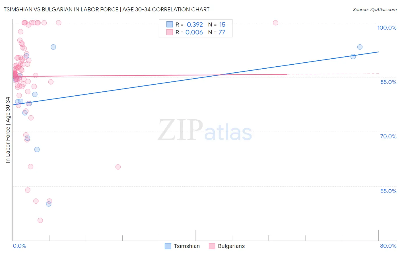 Tsimshian vs Bulgarian In Labor Force | Age 30-34