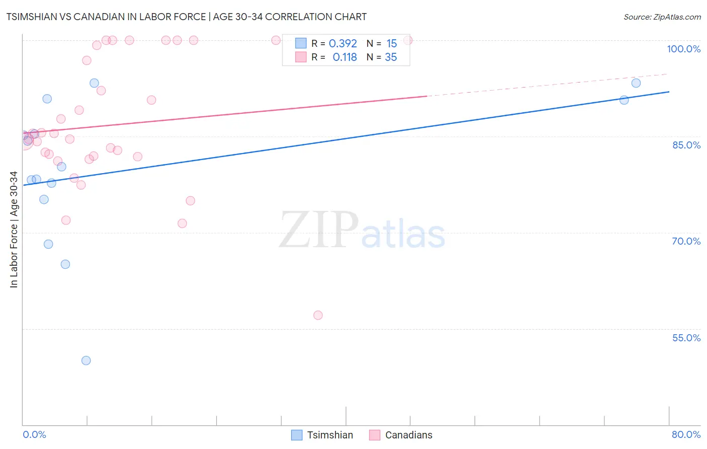 Tsimshian vs Canadian In Labor Force | Age 30-34