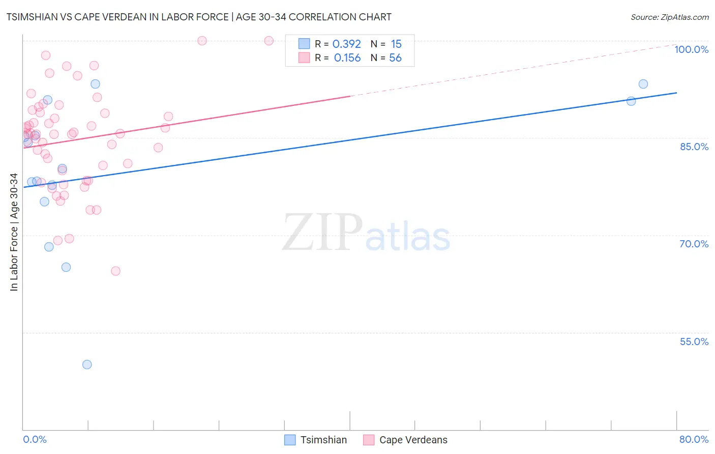Tsimshian vs Cape Verdean In Labor Force | Age 30-34