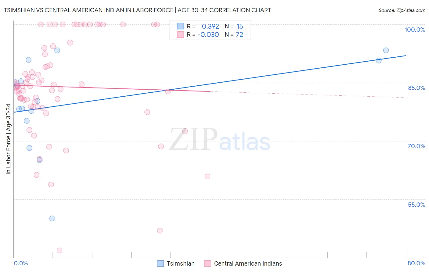 Tsimshian vs Central American Indian In Labor Force | Age 30-34