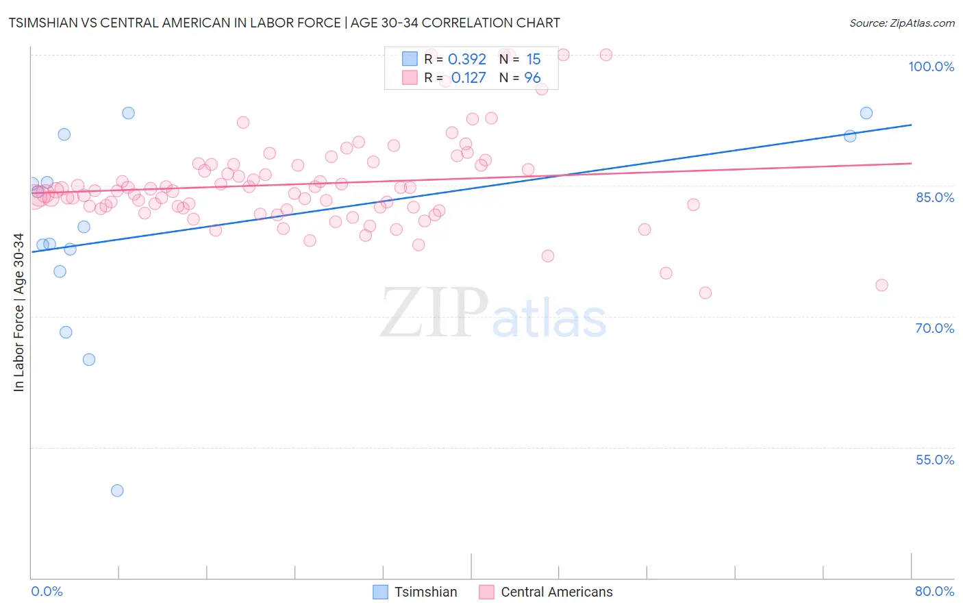 Tsimshian vs Central American In Labor Force | Age 30-34