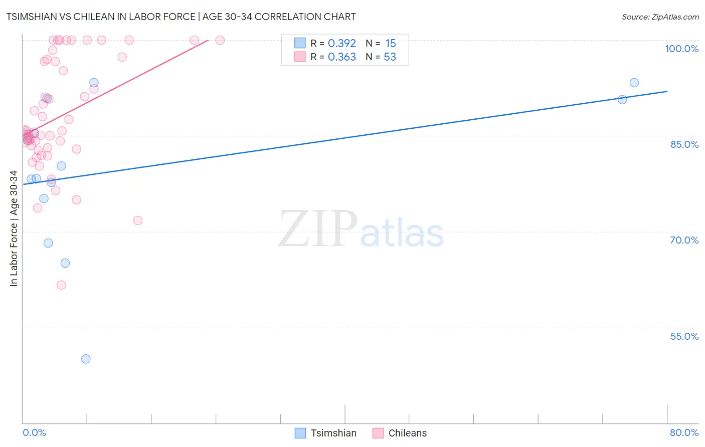 Tsimshian vs Chilean In Labor Force | Age 30-34