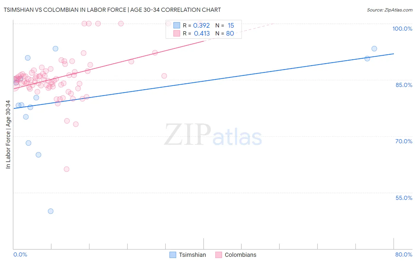 Tsimshian vs Colombian In Labor Force | Age 30-34