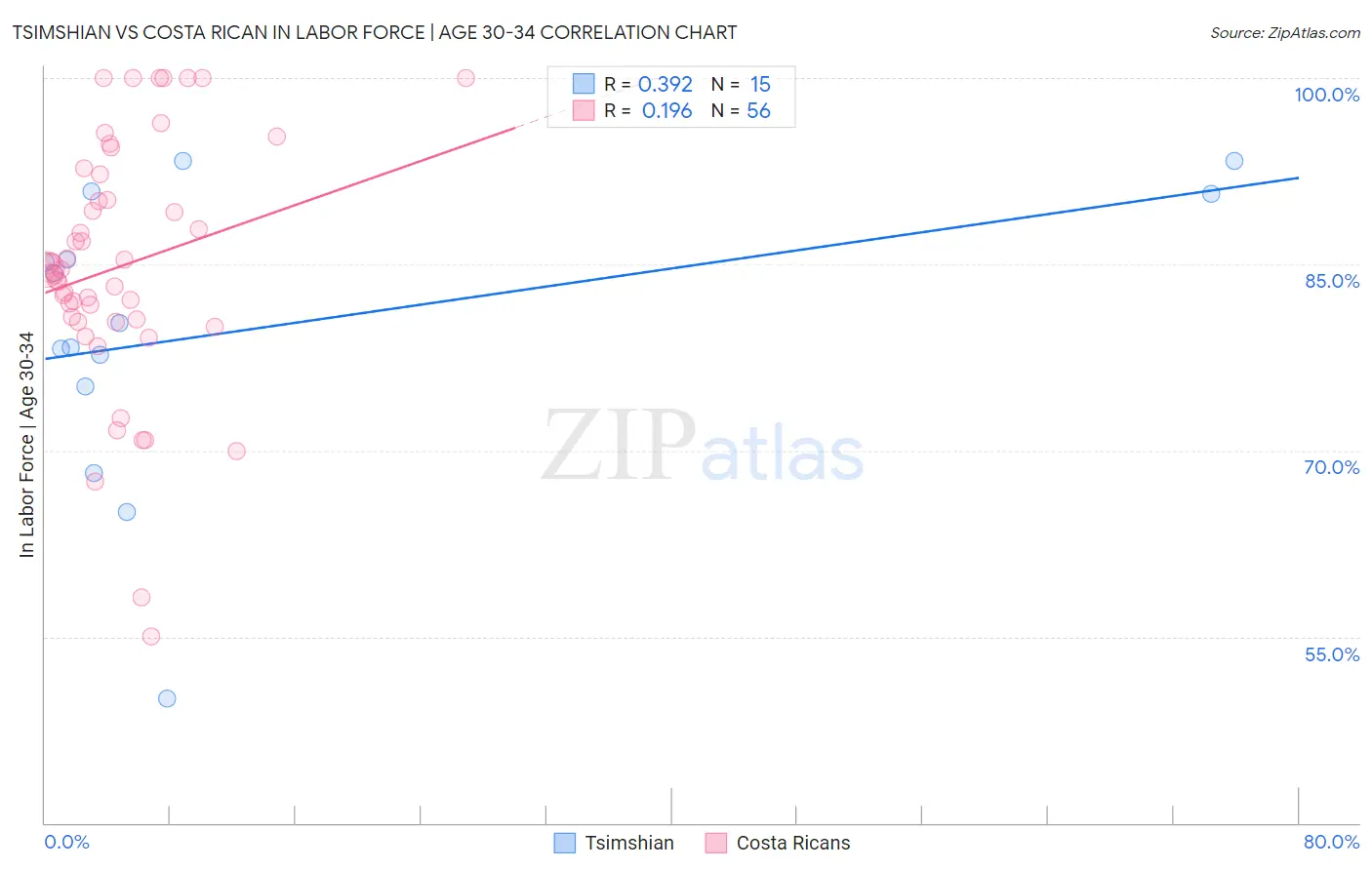 Tsimshian vs Costa Rican In Labor Force | Age 30-34