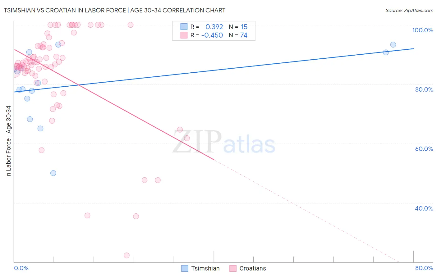 Tsimshian vs Croatian In Labor Force | Age 30-34