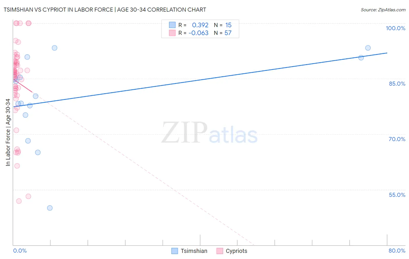 Tsimshian vs Cypriot In Labor Force | Age 30-34