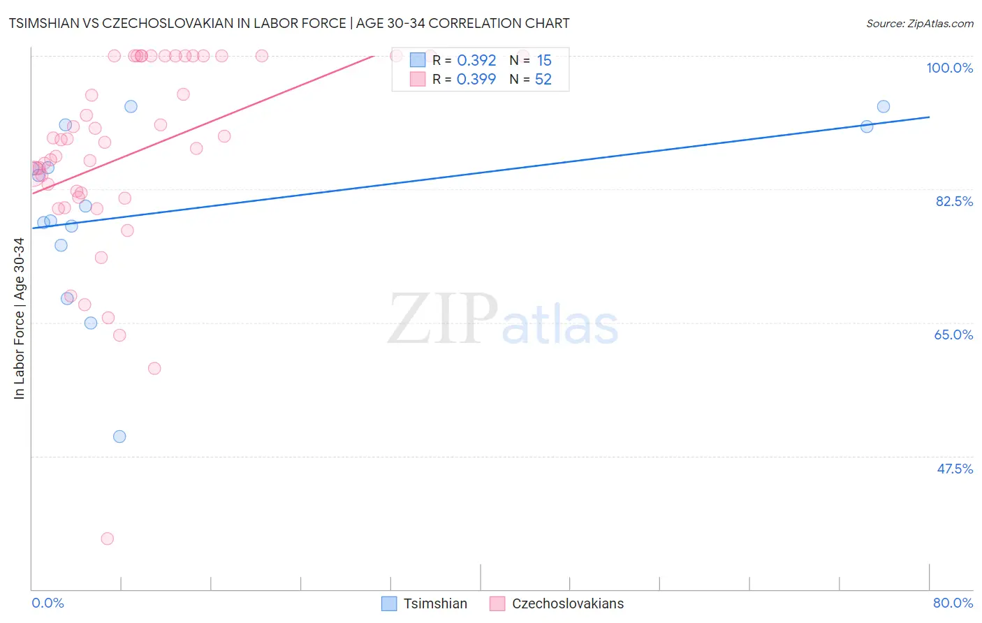 Tsimshian vs Czechoslovakian In Labor Force | Age 30-34