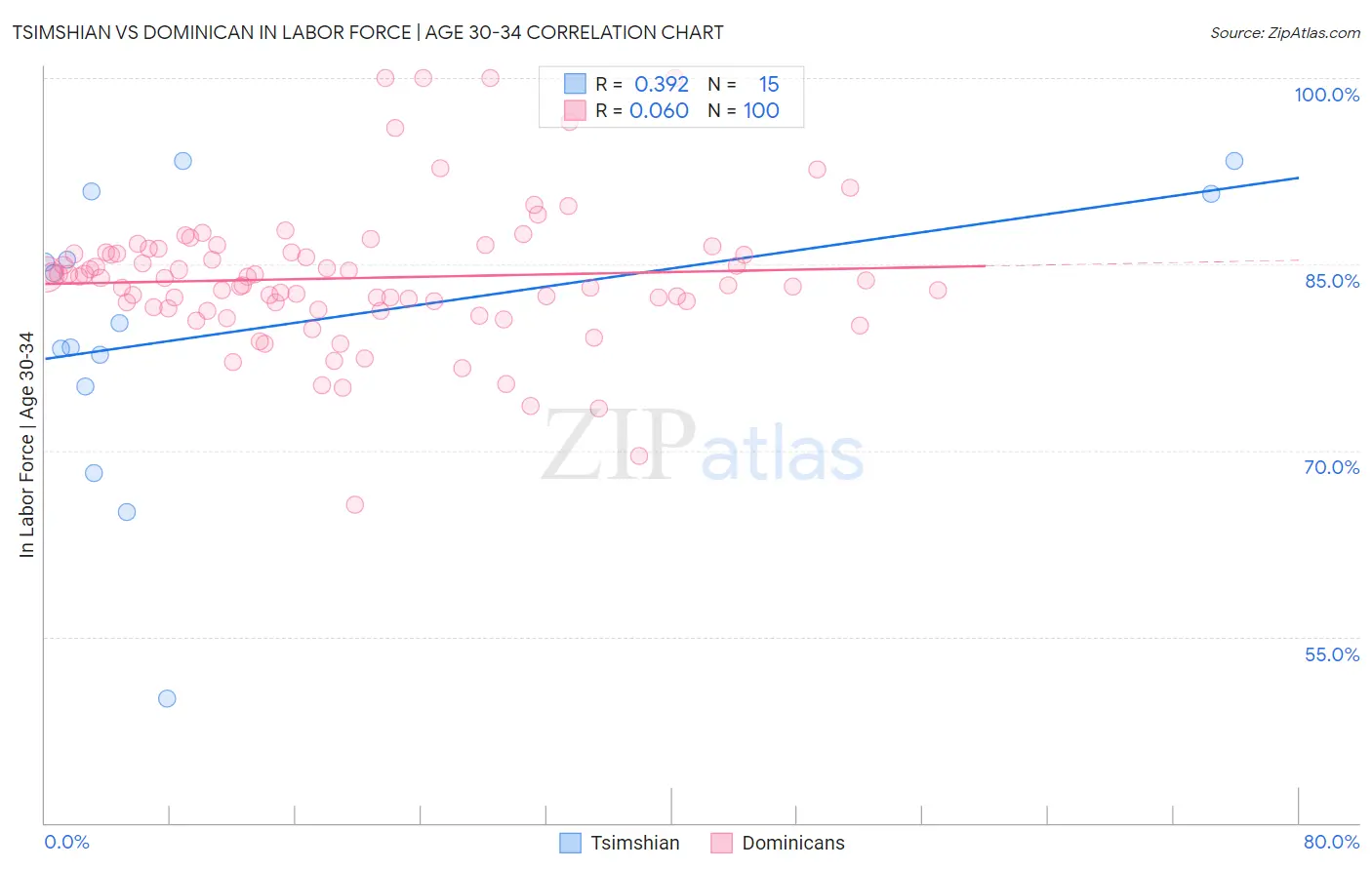 Tsimshian vs Dominican In Labor Force | Age 30-34