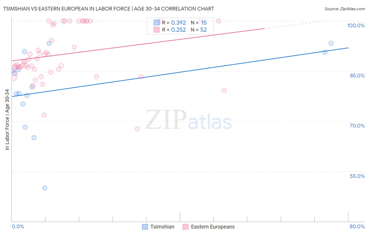 Tsimshian vs Eastern European In Labor Force | Age 30-34