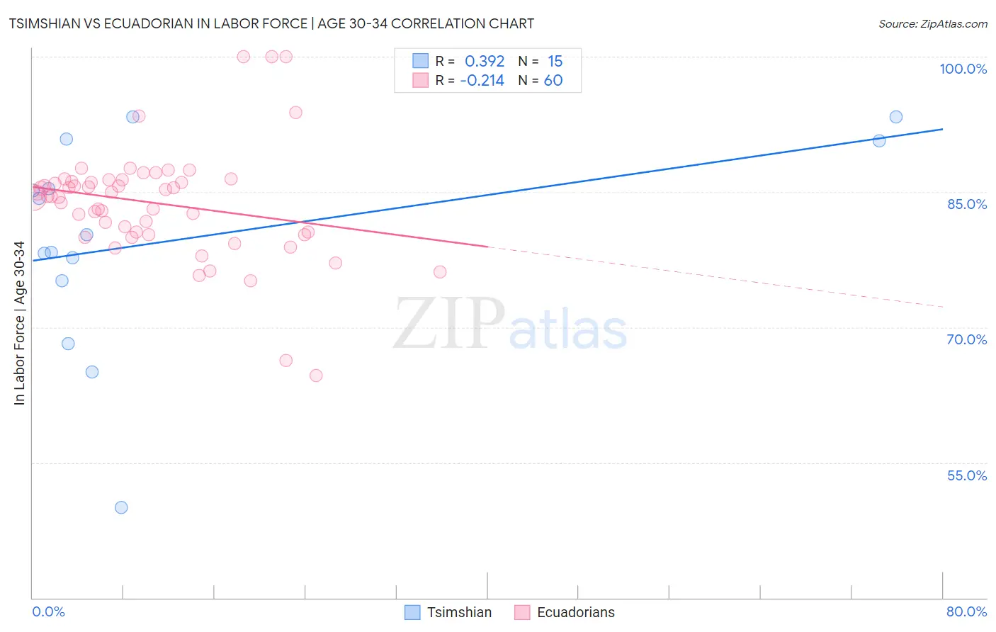 Tsimshian vs Ecuadorian In Labor Force | Age 30-34