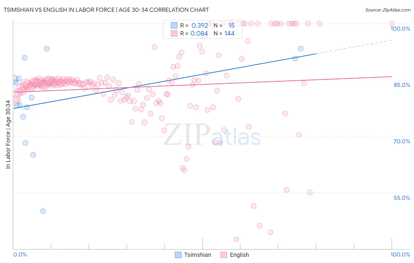 Tsimshian vs English In Labor Force | Age 30-34