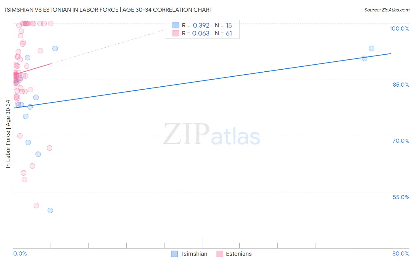 Tsimshian vs Estonian In Labor Force | Age 30-34