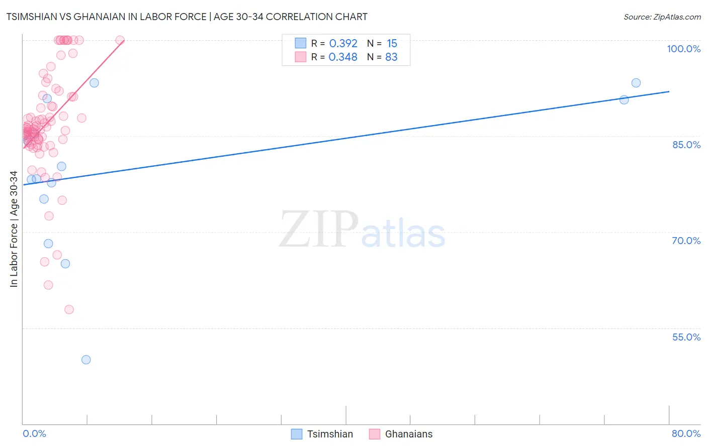 Tsimshian vs Ghanaian In Labor Force | Age 30-34