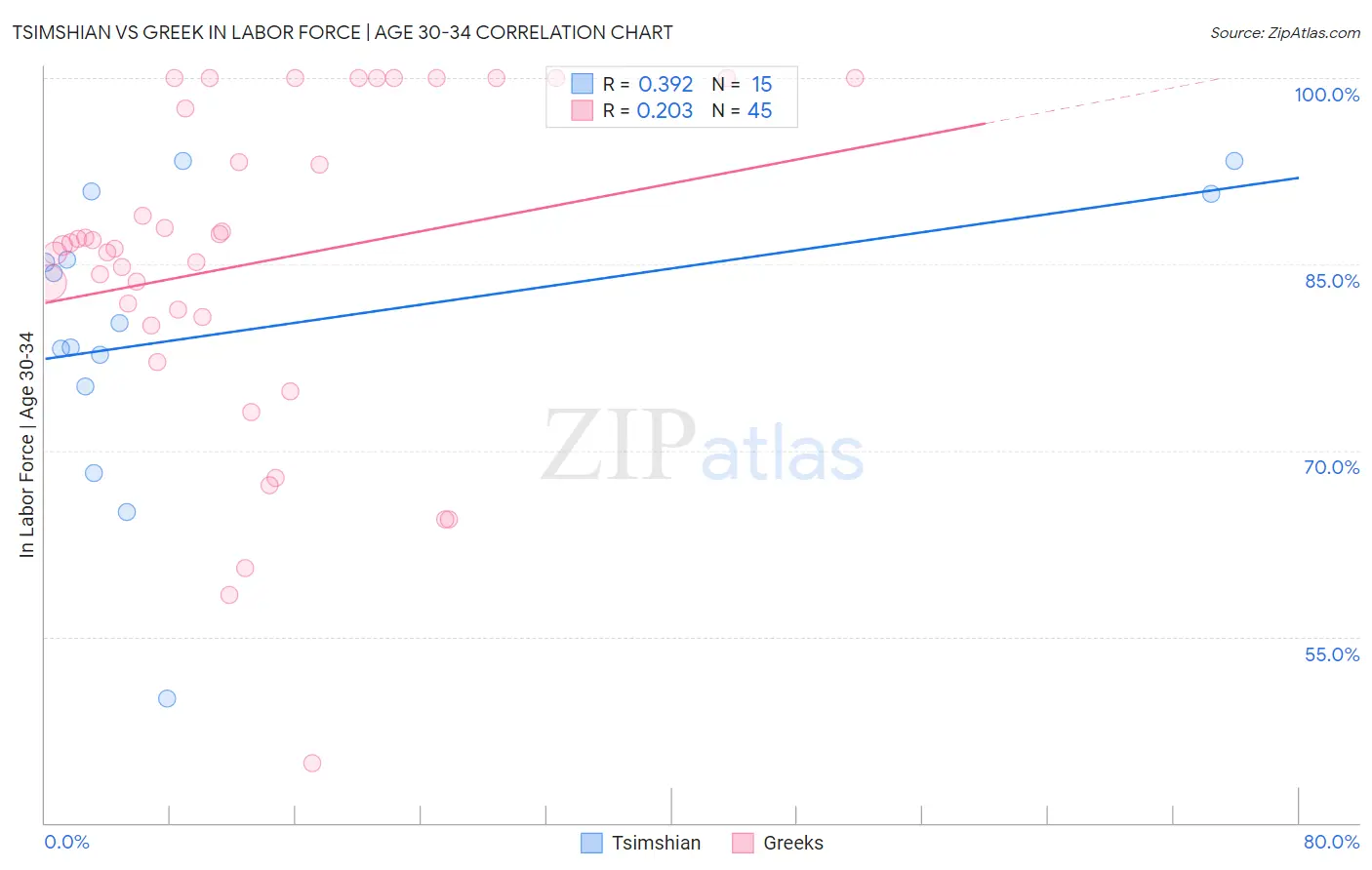 Tsimshian vs Greek In Labor Force | Age 30-34