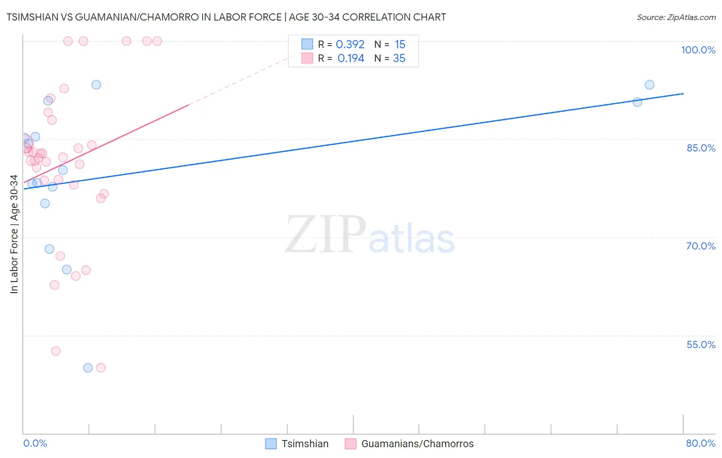 Tsimshian vs Guamanian/Chamorro In Labor Force | Age 30-34