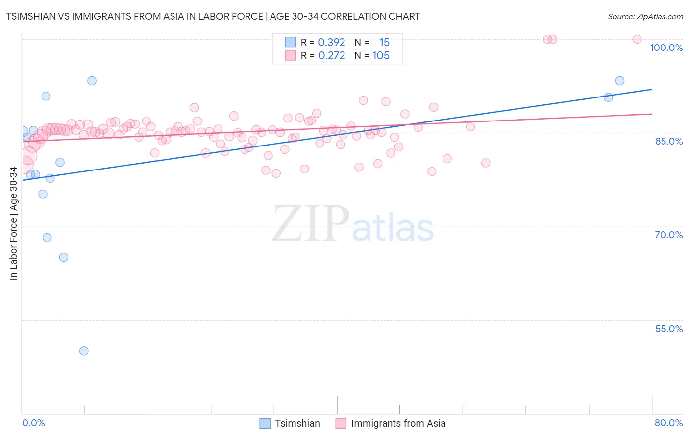Tsimshian vs Immigrants from Asia In Labor Force | Age 30-34