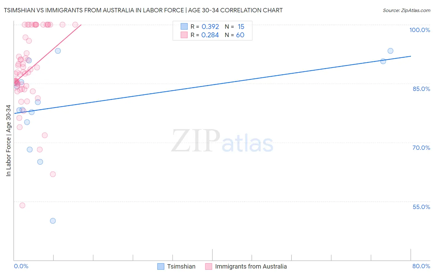 Tsimshian vs Immigrants from Australia In Labor Force | Age 30-34