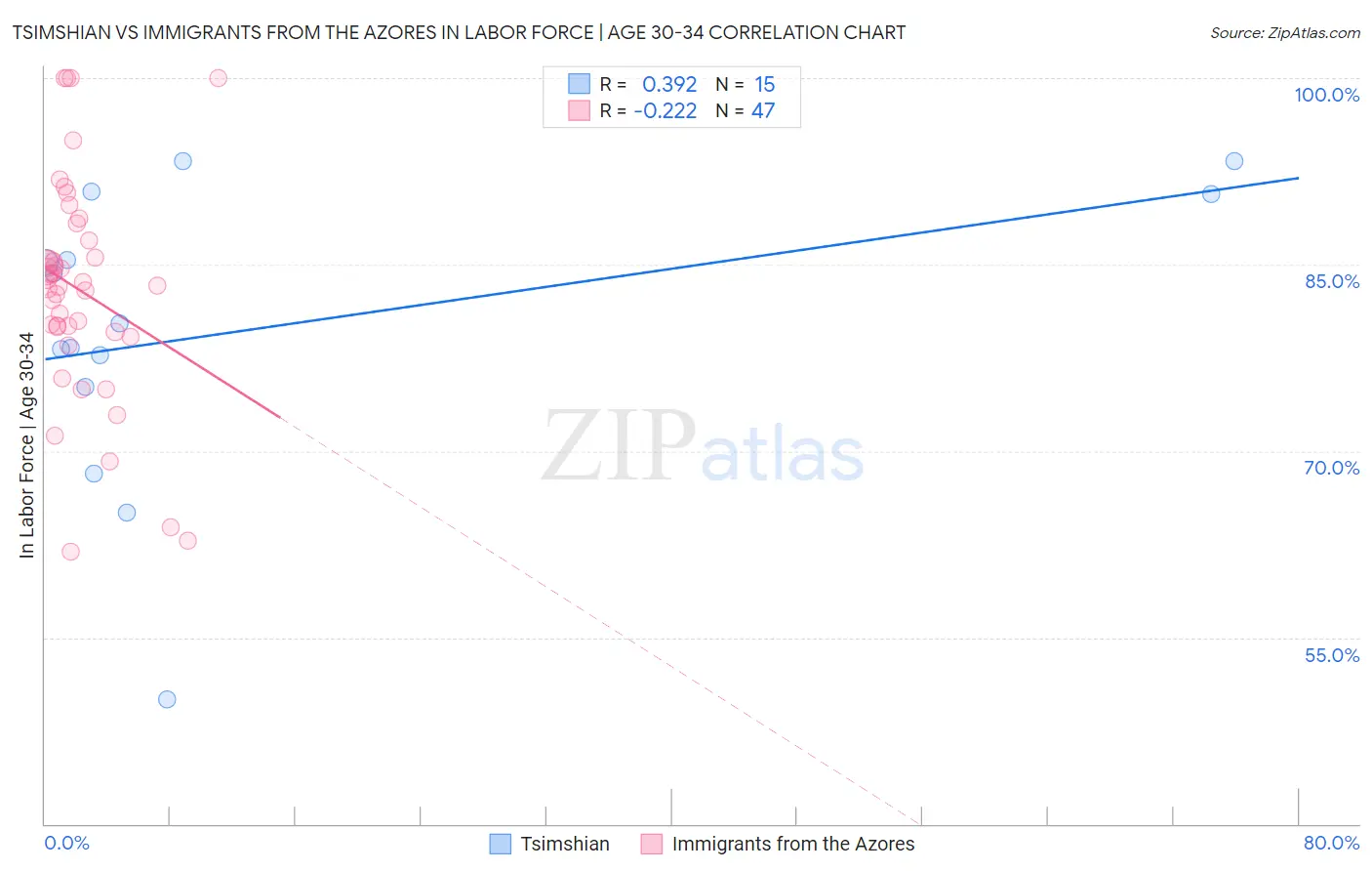 Tsimshian vs Immigrants from the Azores In Labor Force | Age 30-34