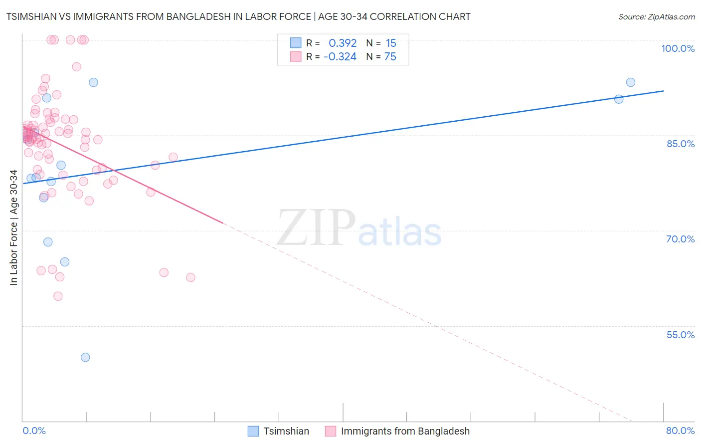 Tsimshian vs Immigrants from Bangladesh In Labor Force | Age 30-34