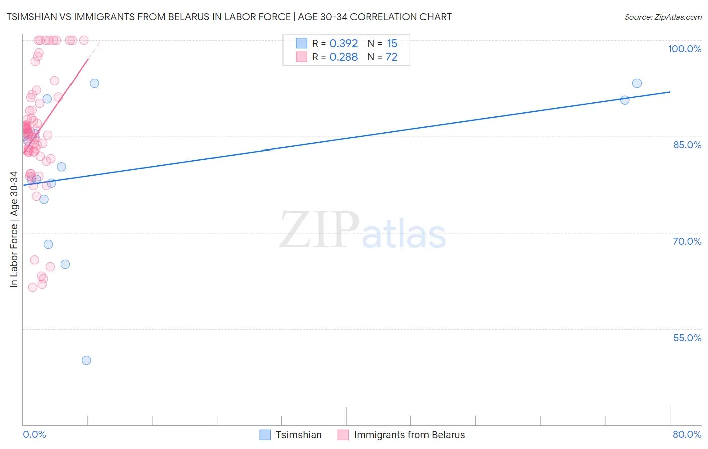 Tsimshian vs Immigrants from Belarus In Labor Force | Age 30-34