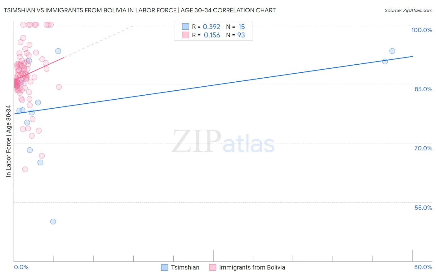 Tsimshian vs Immigrants from Bolivia In Labor Force | Age 30-34