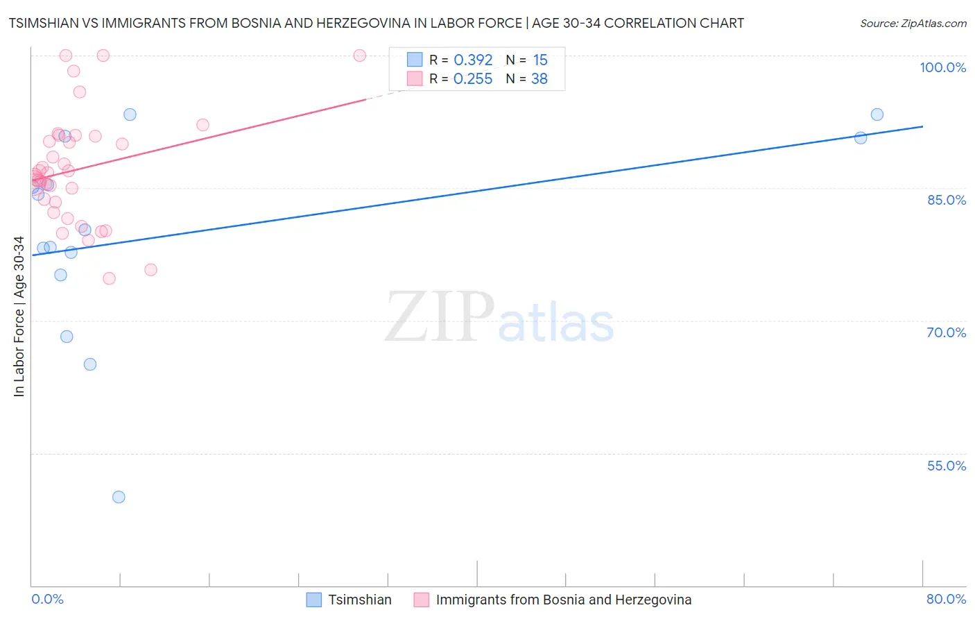 Tsimshian vs Immigrants from Bosnia and Herzegovina In Labor Force | Age 30-34