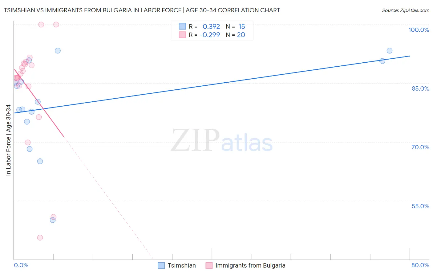 Tsimshian vs Immigrants from Bulgaria In Labor Force | Age 30-34