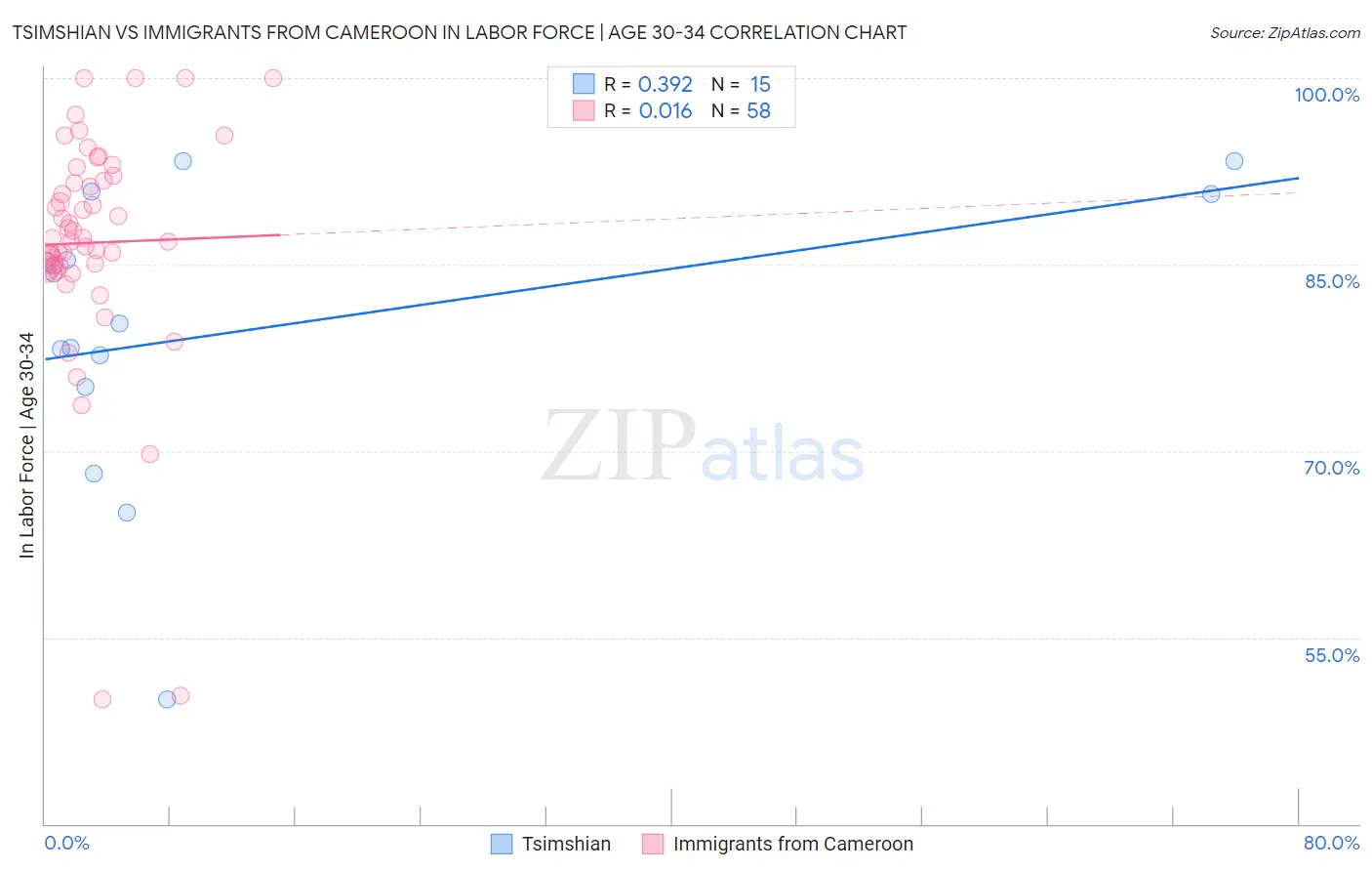 Tsimshian vs Immigrants from Cameroon In Labor Force | Age 30-34