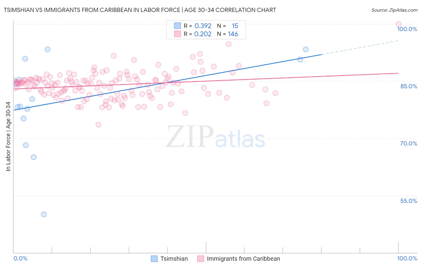 Tsimshian vs Immigrants from Caribbean In Labor Force | Age 30-34