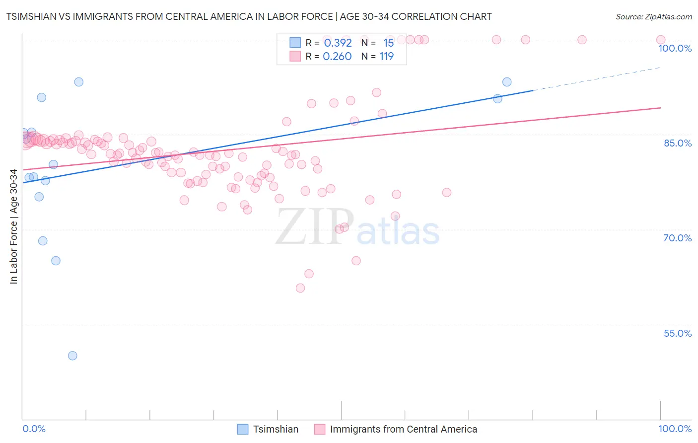 Tsimshian vs Immigrants from Central America In Labor Force | Age 30-34