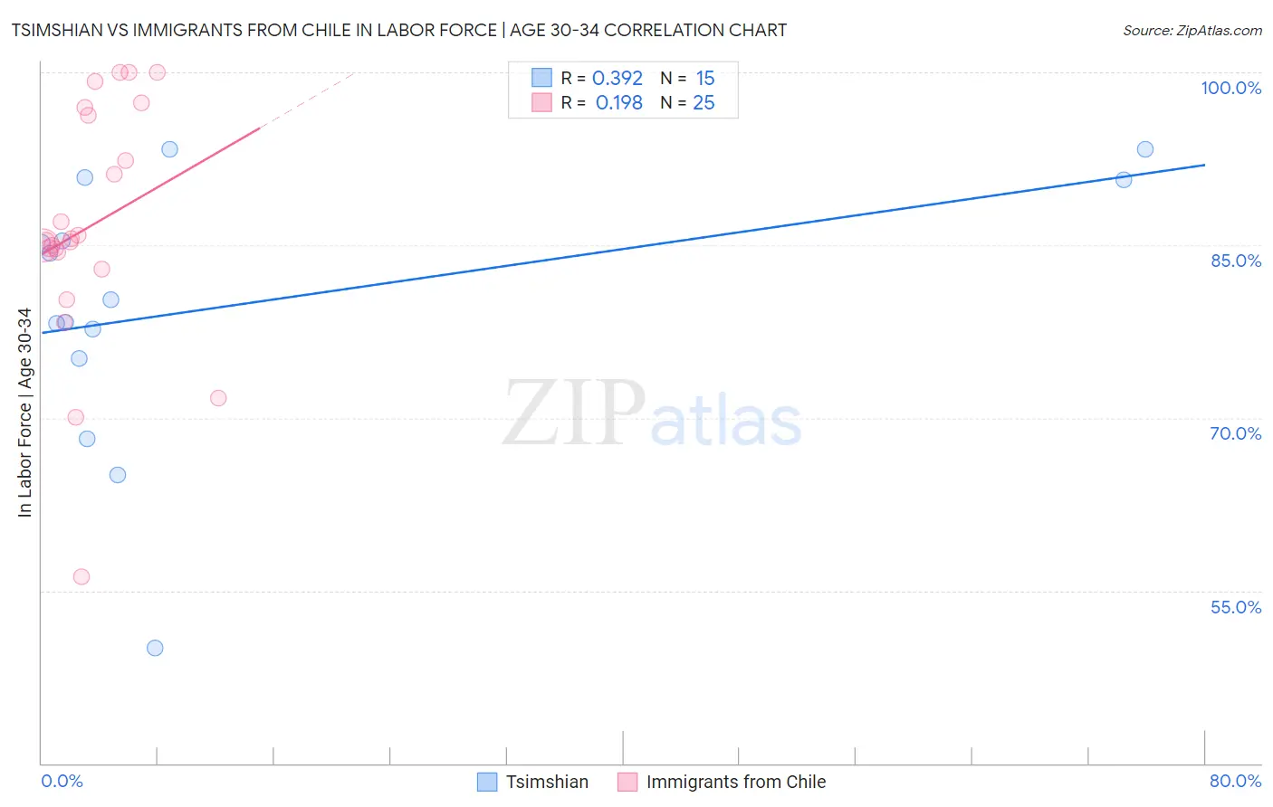 Tsimshian vs Immigrants from Chile In Labor Force | Age 30-34