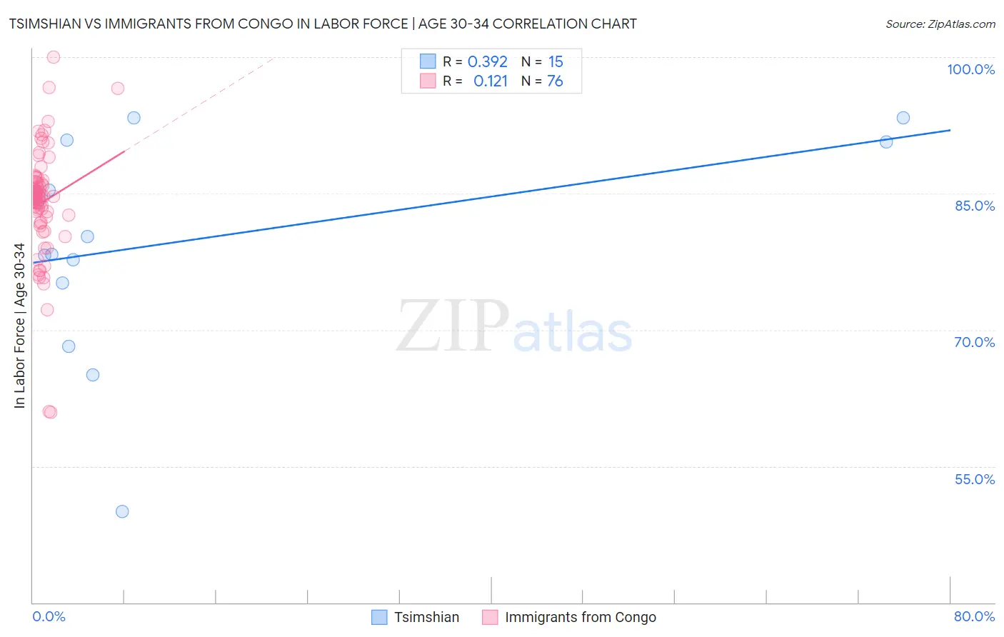 Tsimshian vs Immigrants from Congo In Labor Force | Age 30-34