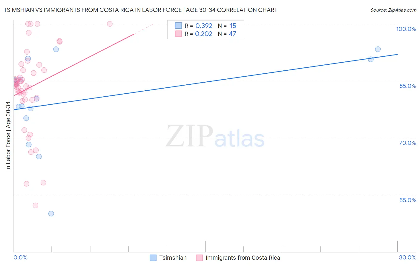 Tsimshian vs Immigrants from Costa Rica In Labor Force | Age 30-34