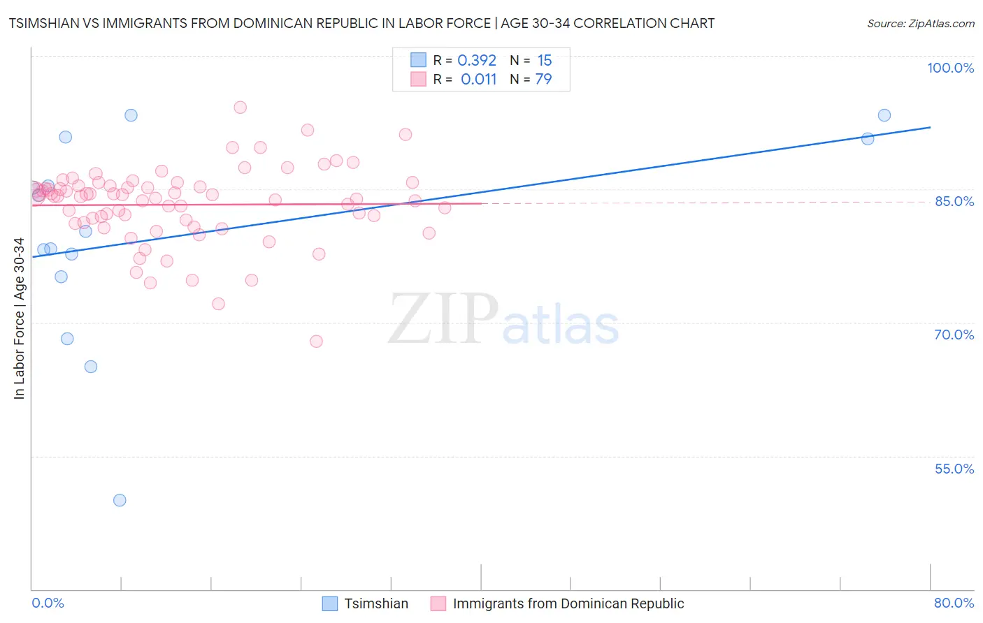 Tsimshian vs Immigrants from Dominican Republic In Labor Force | Age 30-34