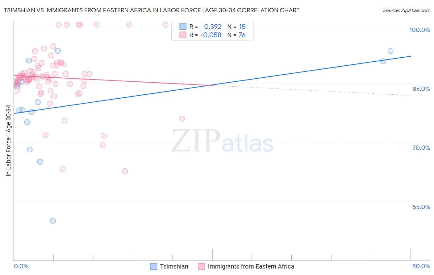 Tsimshian vs Immigrants from Eastern Africa In Labor Force | Age 30-34