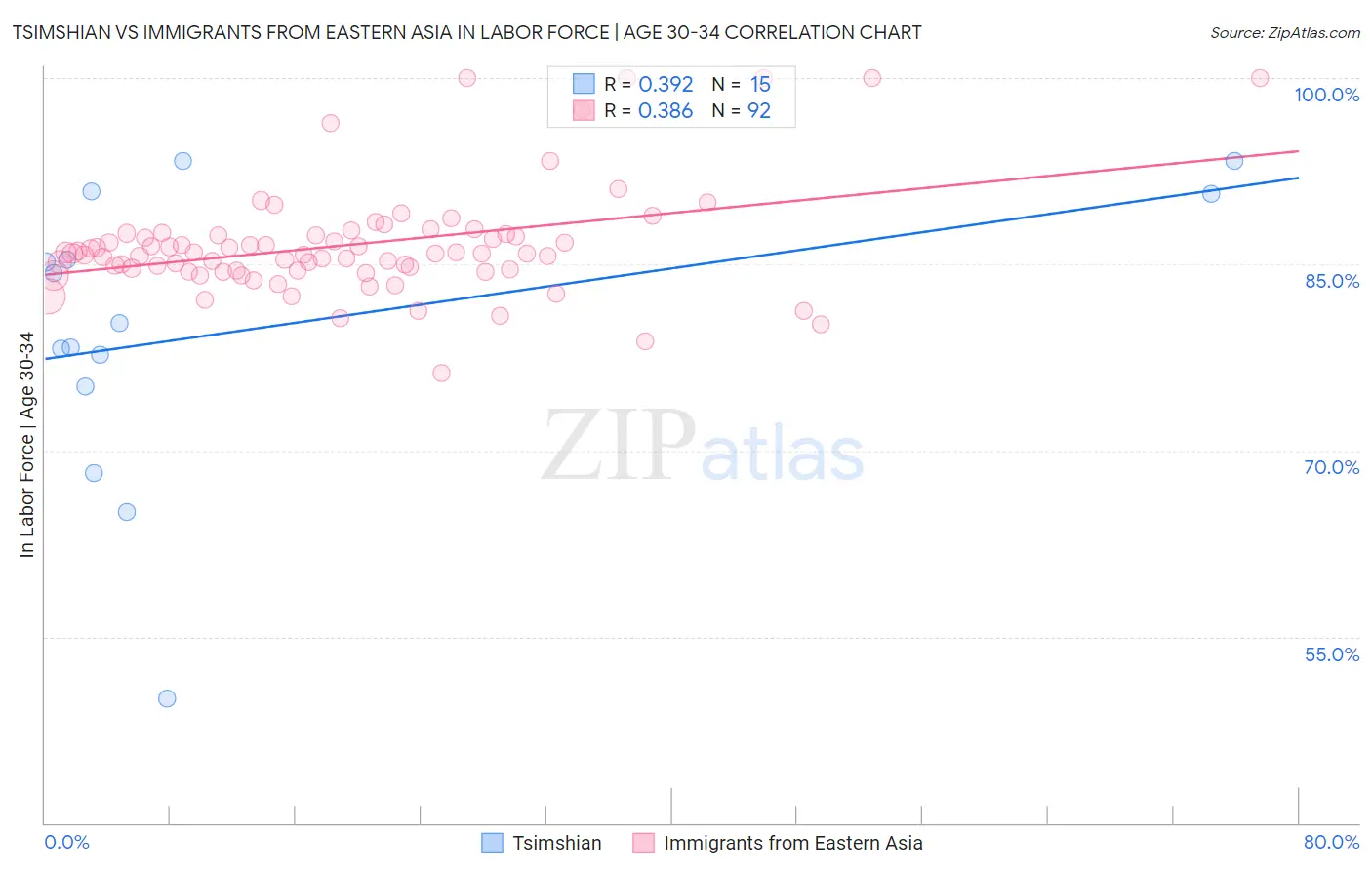 Tsimshian vs Immigrants from Eastern Asia In Labor Force | Age 30-34