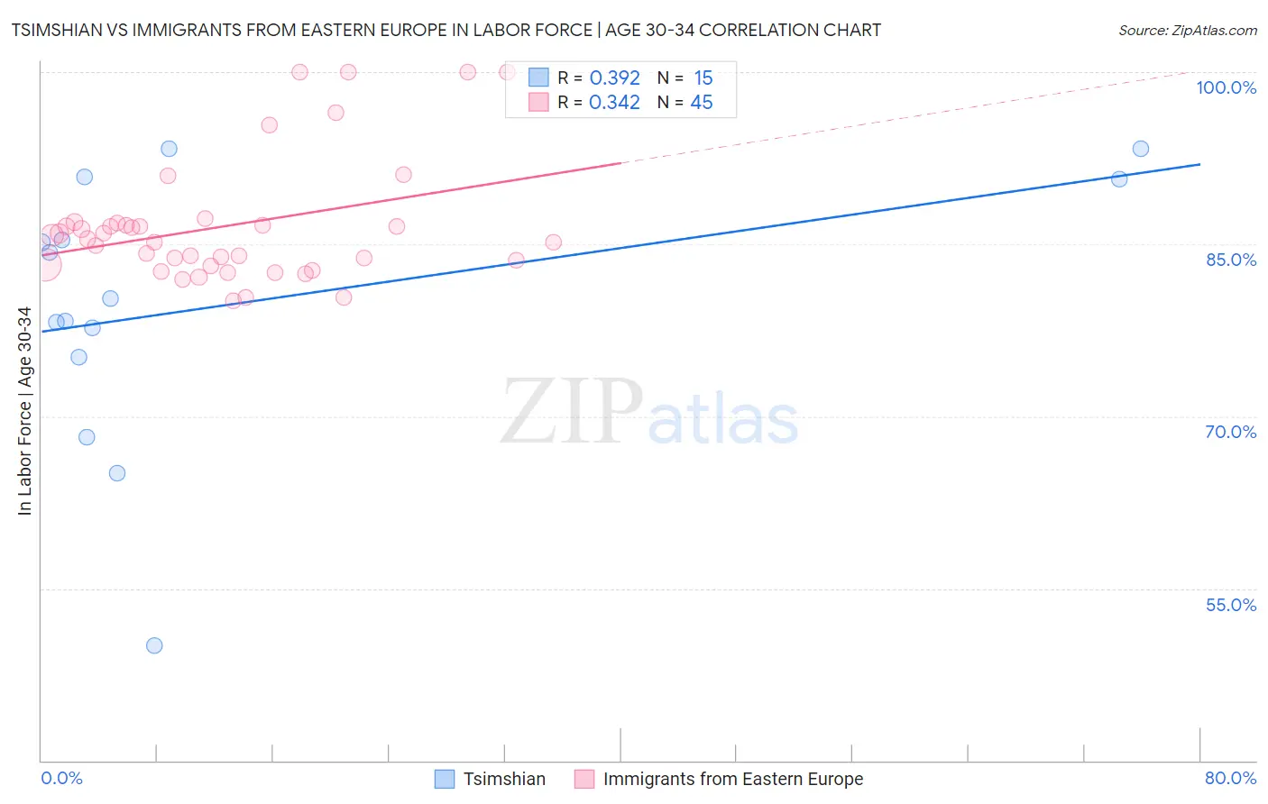 Tsimshian vs Immigrants from Eastern Europe In Labor Force | Age 30-34