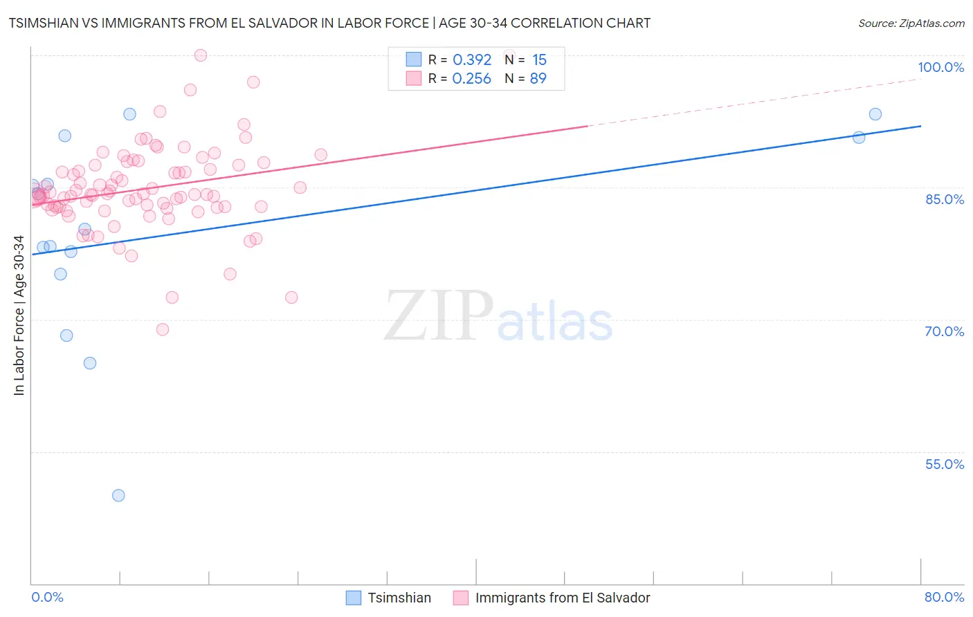 Tsimshian vs Immigrants from El Salvador In Labor Force | Age 30-34