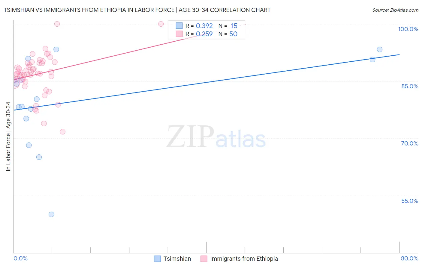 Tsimshian vs Immigrants from Ethiopia In Labor Force | Age 30-34