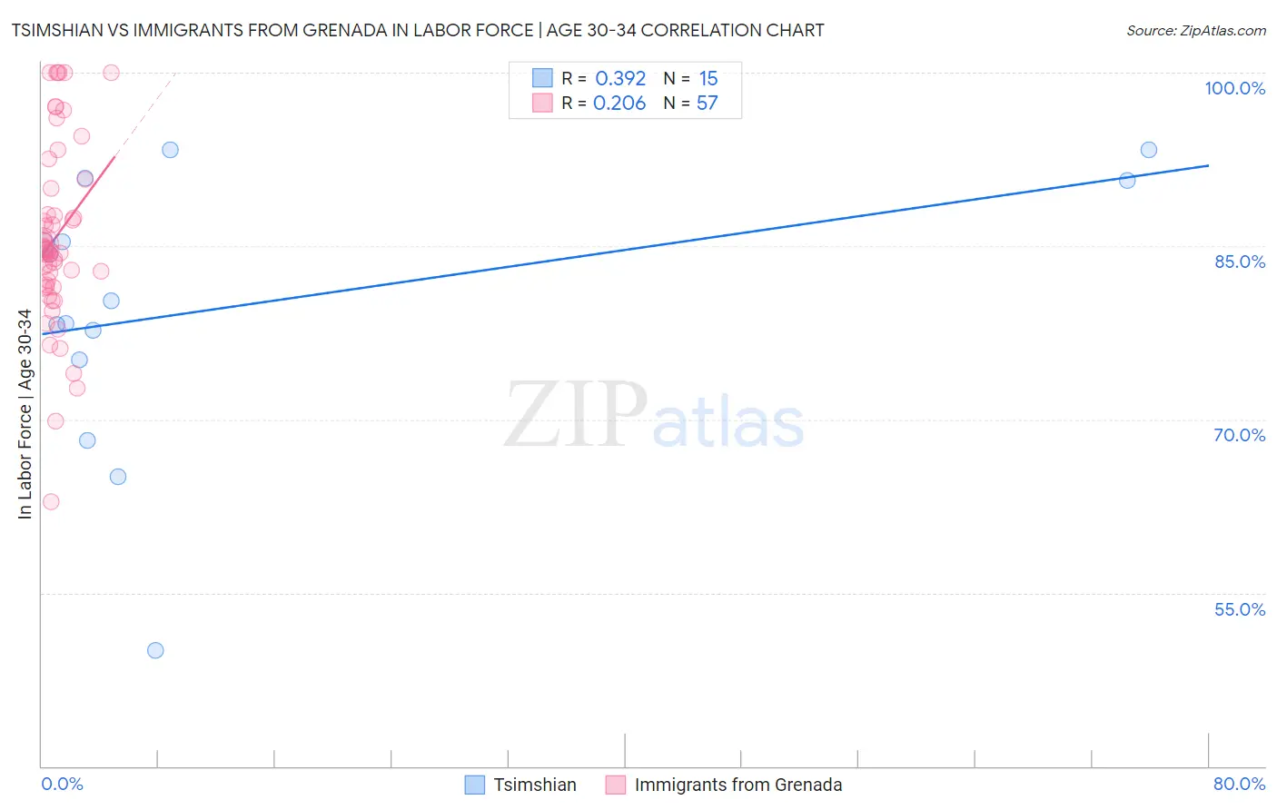 Tsimshian vs Immigrants from Grenada In Labor Force | Age 30-34