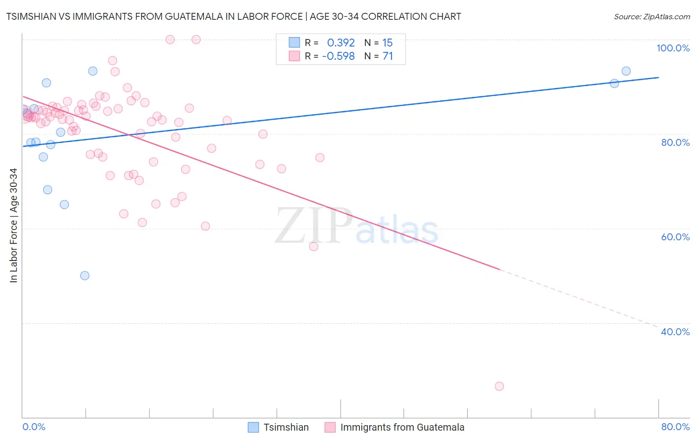 Tsimshian vs Immigrants from Guatemala In Labor Force | Age 30-34